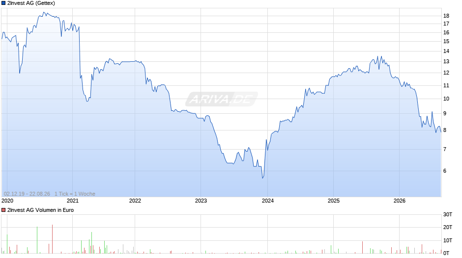 2Invest Chart