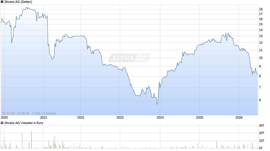 2Invest Chart
