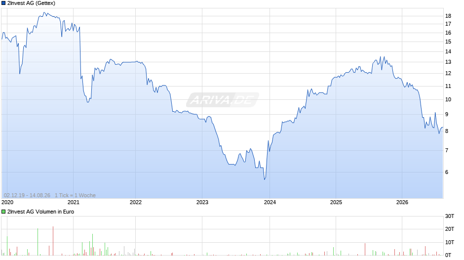2Invest Chart