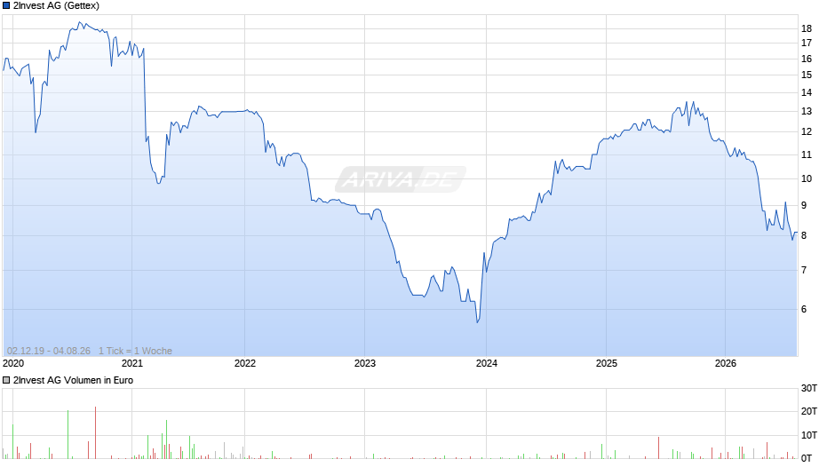 2Invest Chart