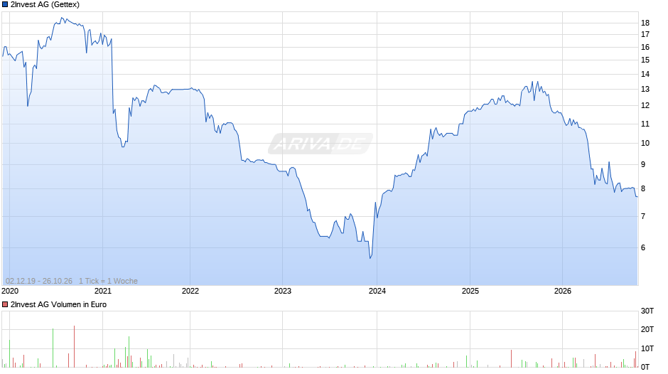 2Invest Chart