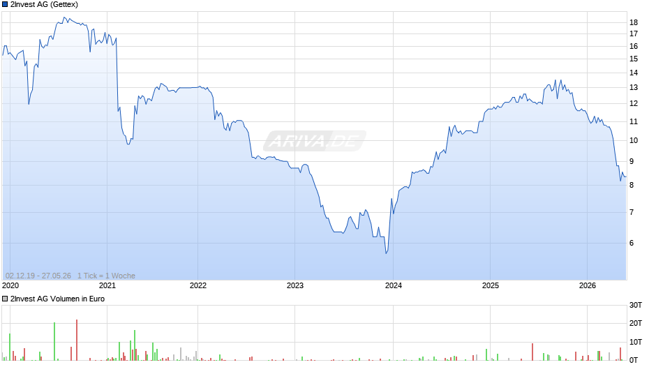 2Invest Chart
