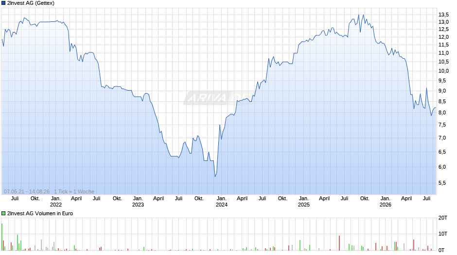 2Invest Chart