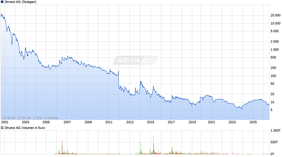 2Invest Chart