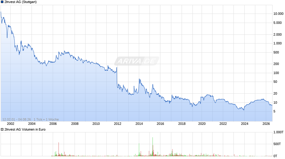 2Invest Chart