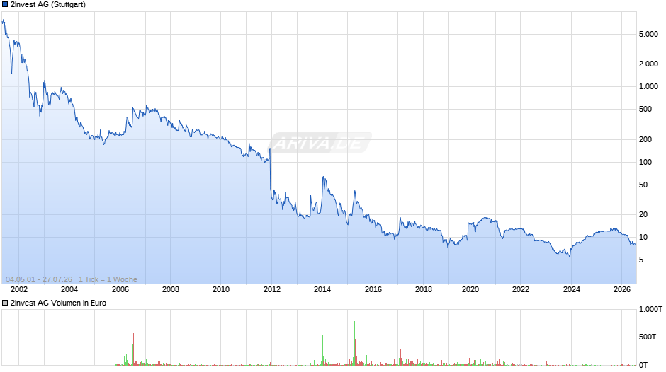 2Invest Chart