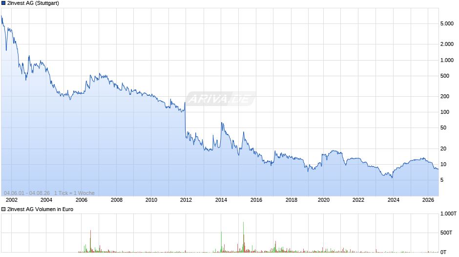 2Invest Chart