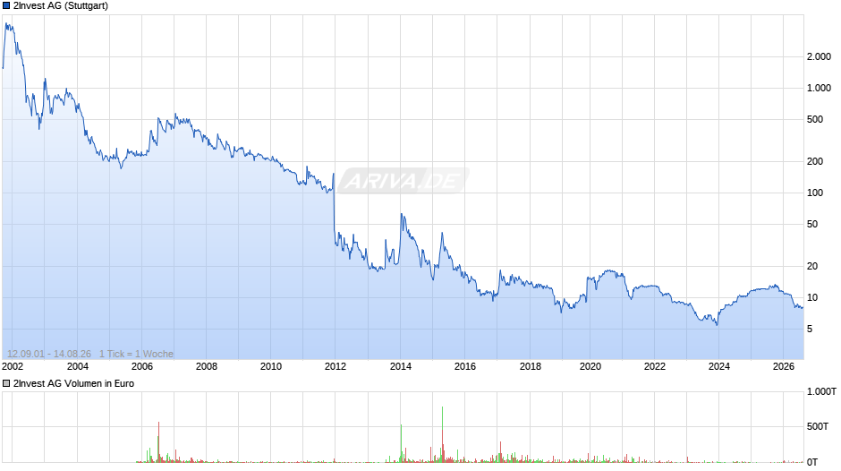 2Invest Chart