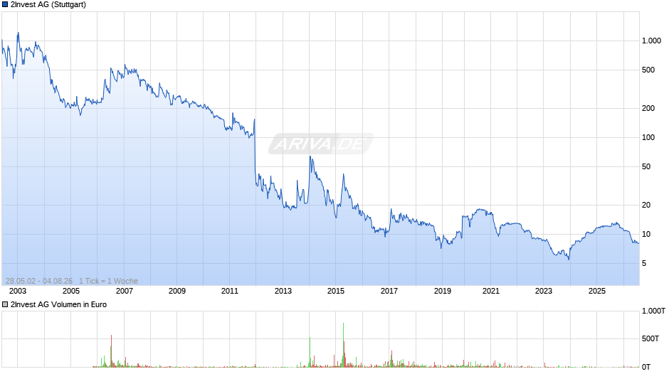 2Invest Chart
