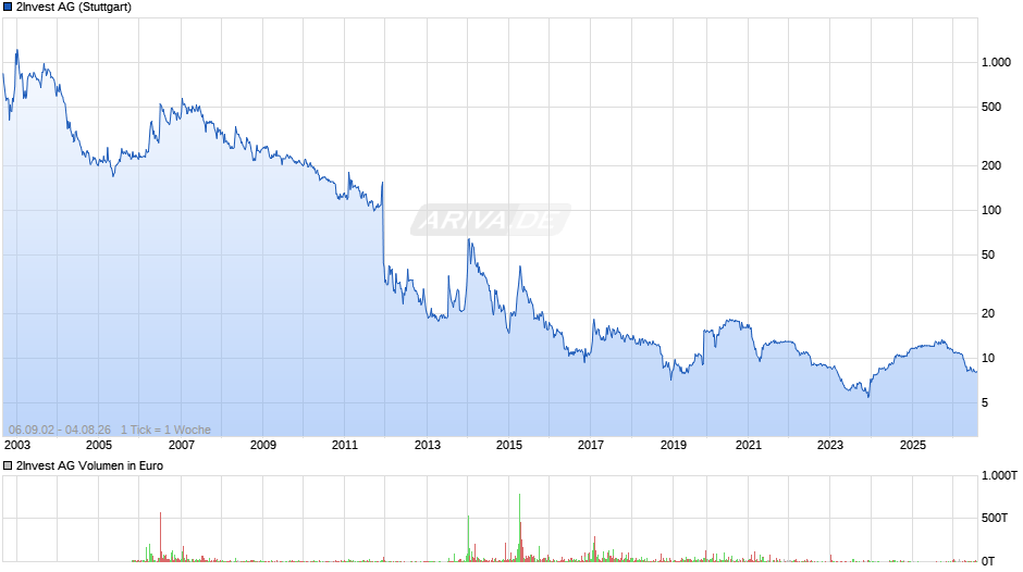 2Invest Chart