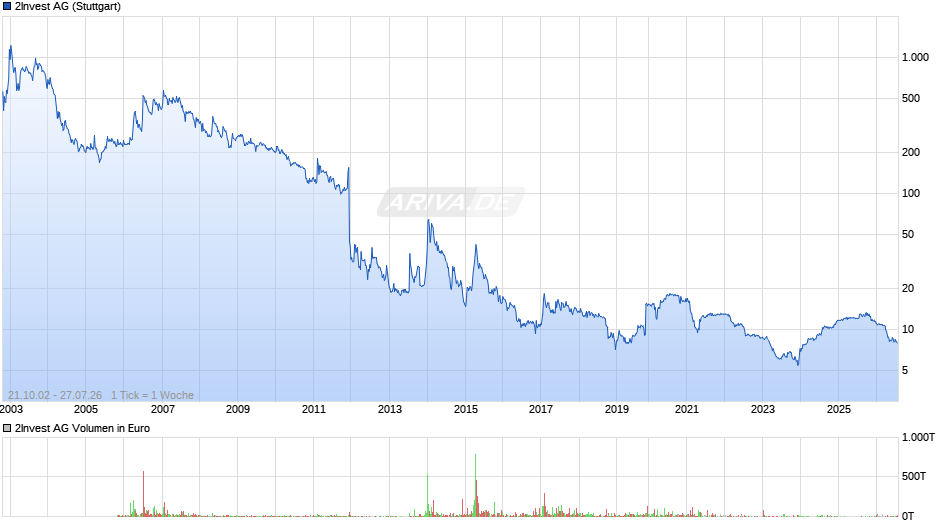 2Invest Chart