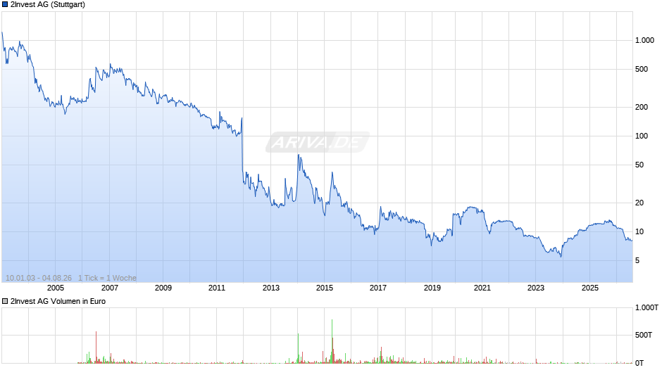 2Invest Chart