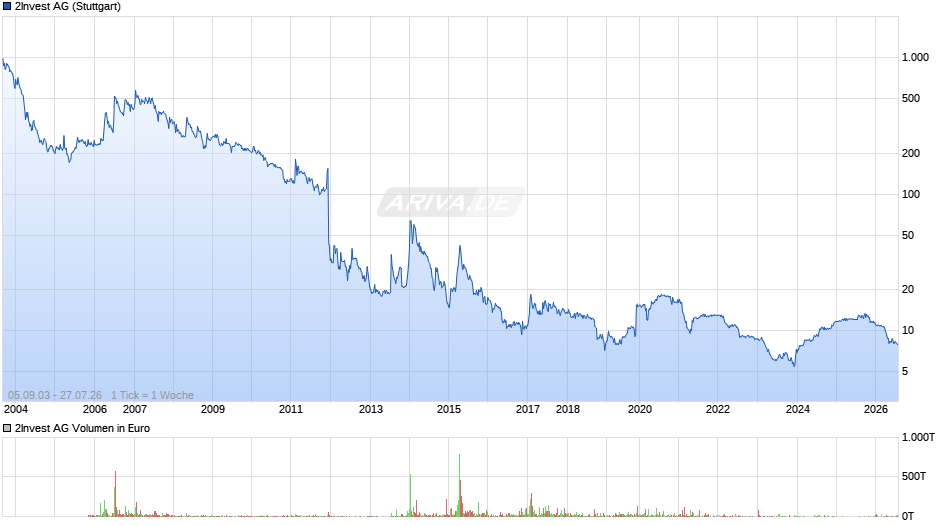 2Invest Chart