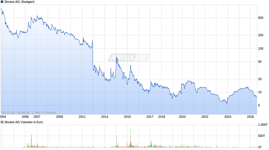 2Invest Chart