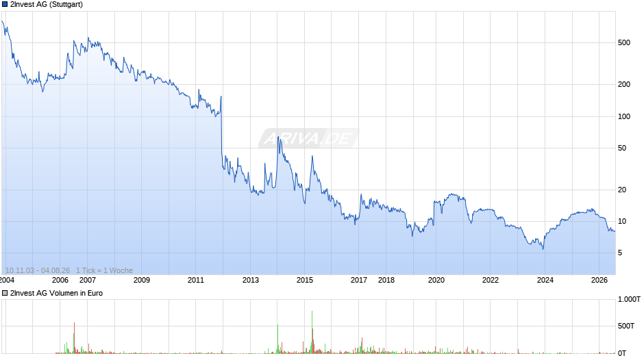 2Invest Chart