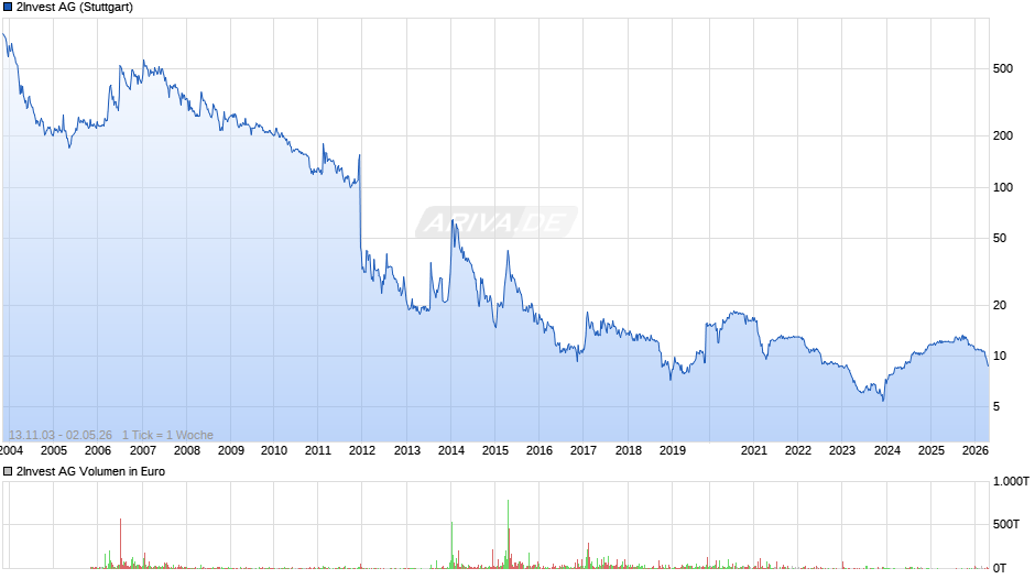 2Invest Chart