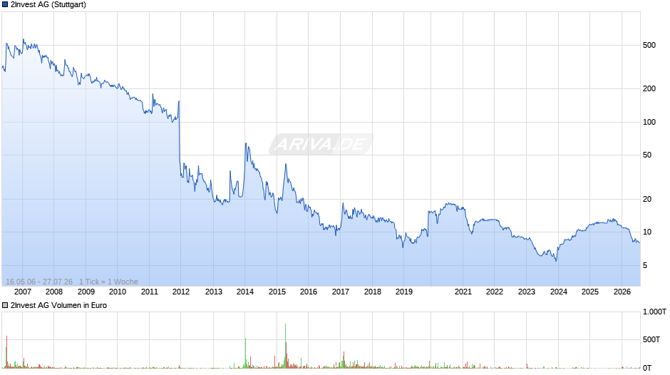 2Invest Chart