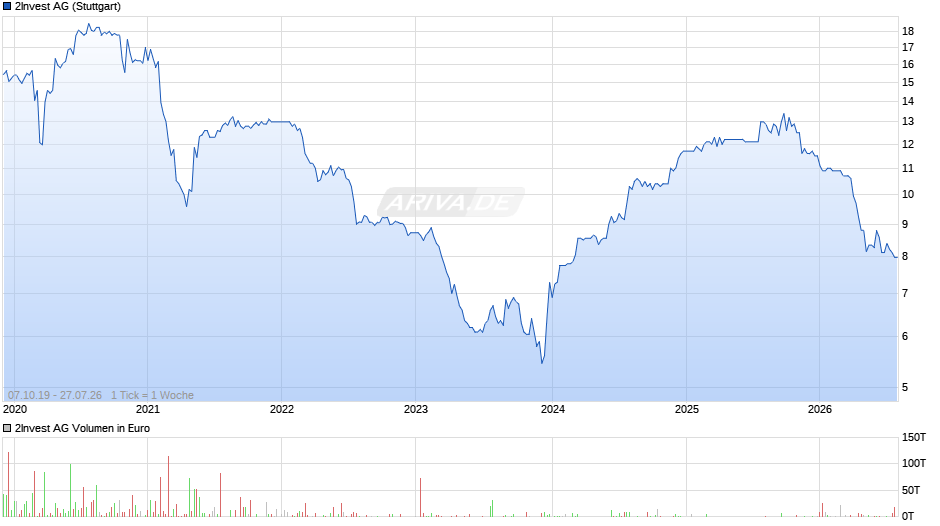2Invest Chart