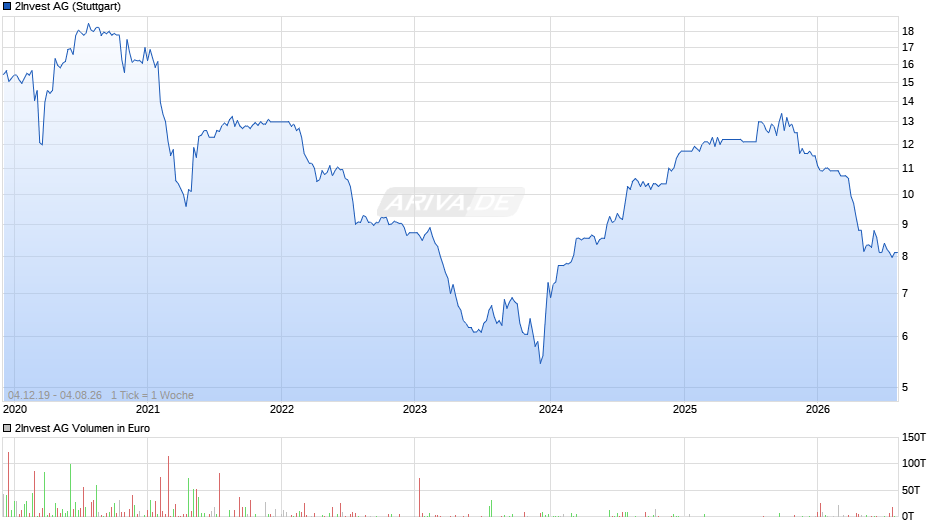 2Invest Chart