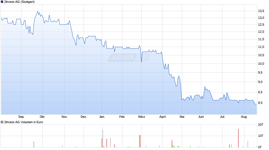 2Invest Chart