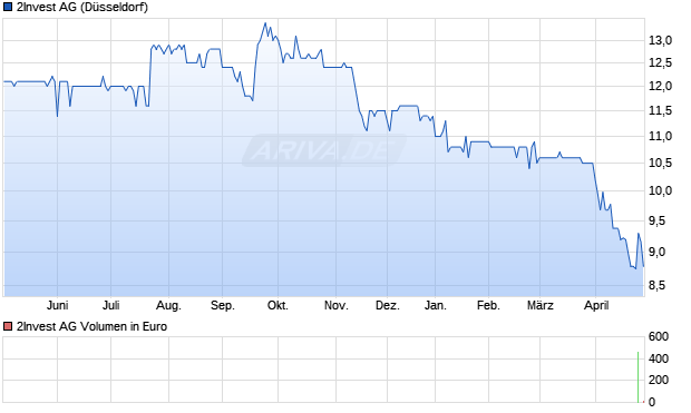 2Invest Aktie Chart