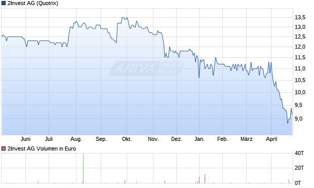 2Invest Aktie Chart