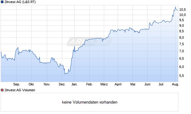 2Invest AG Aktie Chart