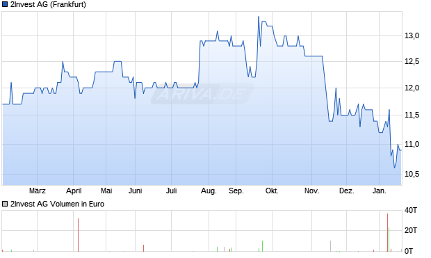 2Invest Aktie Chart