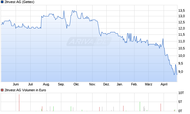 2Invest Aktie Chart