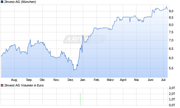 2Invest AG Aktie Chart