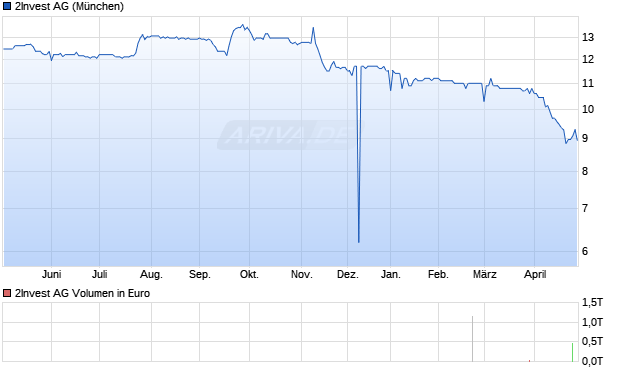 2Invest Aktie Chart