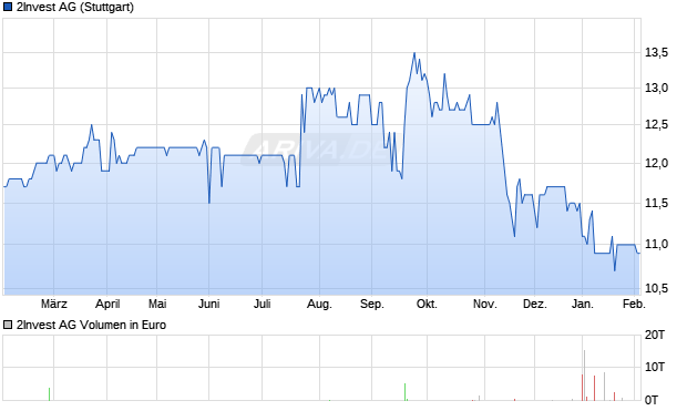 2Invest Aktie Chart