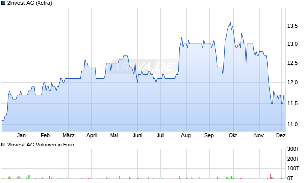 2Invest Aktie Chart