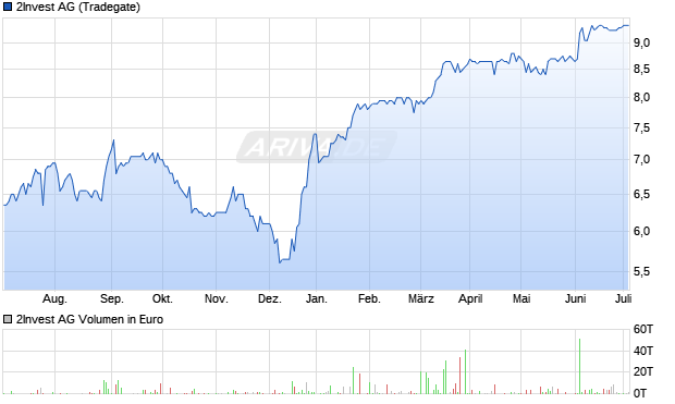 2Invest AG Aktie Chart