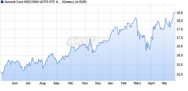 Performance des Amundi Core MSCI EMU UCITS ETF Acc (WKN LYX0ZY, ISIN LU1646361276)
