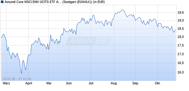 Performance des Amundi Core MSCI EMU UCITS ETF Acc (WKN LYX0ZY, ISIN LU1646361276)