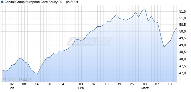 Capital Group European Core Equity Fund (LUX) ZLh GBP Chart