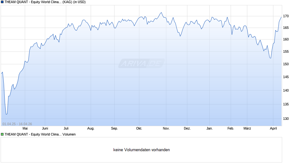 THEAM QUANT - Equity World Climate Care C USD Chart