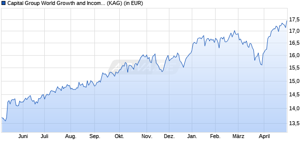 Performance des Capital Group World Growth and Income (LUX) ZLd USD (WKN A2PZJU, ISIN LU2099833894)