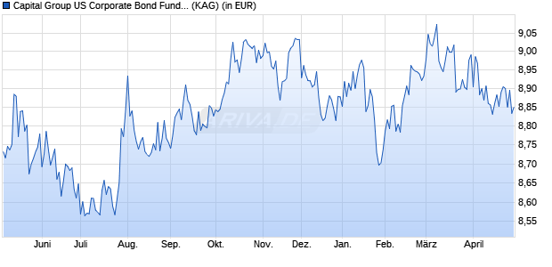 Performance des Capital Group US Corporate Bond Fund (LUX) ZLd USD (WKN A2PZJT, ISIN LU2099832573)