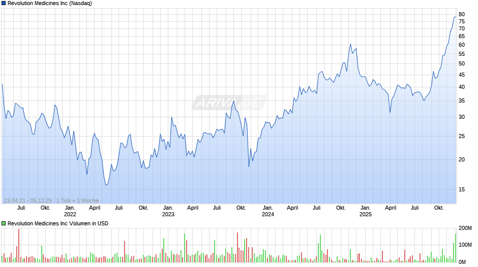 Revolution Medicines Chart