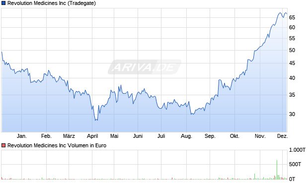 Revolution Medicines Aktie Chart