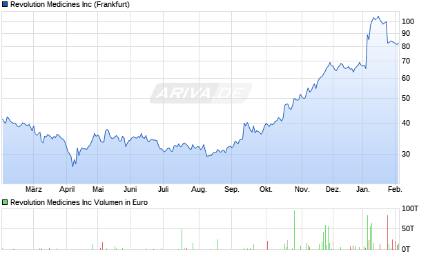 Revolution Medicines Aktie Chart