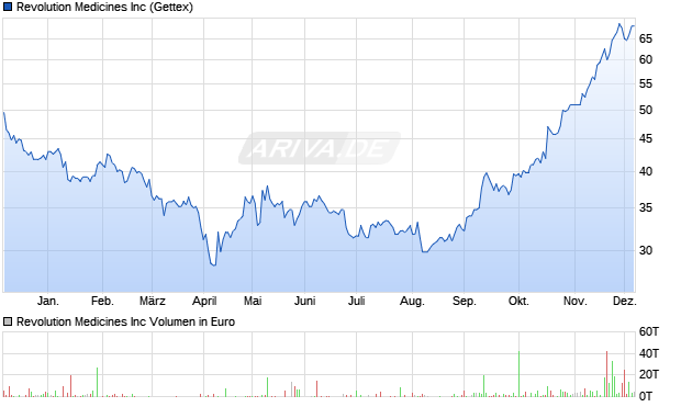Revolution Medicines Aktie Chart