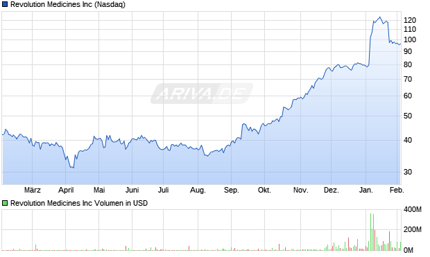 Revolution Medicines Aktie Chart