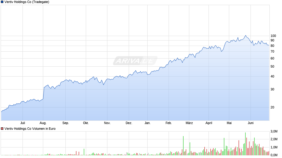 Vertiv Holdings Co Chart