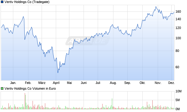 Vertiv Holdings Aktie Chart