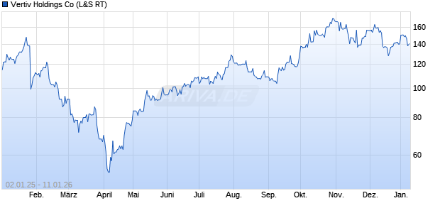 Vertiv Holdings Aktie Chart