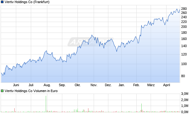 Vertiv Holdings Aktie Chart