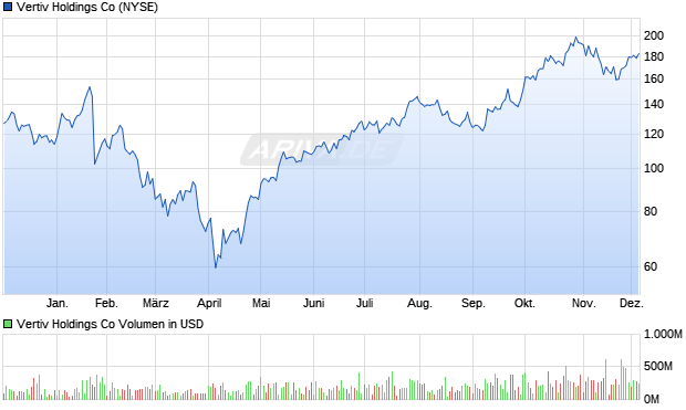 Vertiv Holdings Aktie Chart